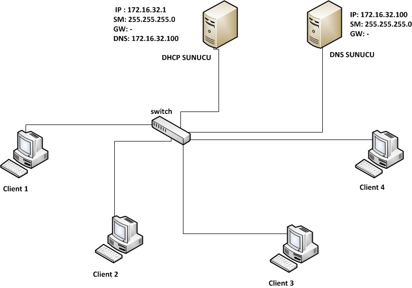 Как перезапустить dhcp сервер на коммутаторе cisco