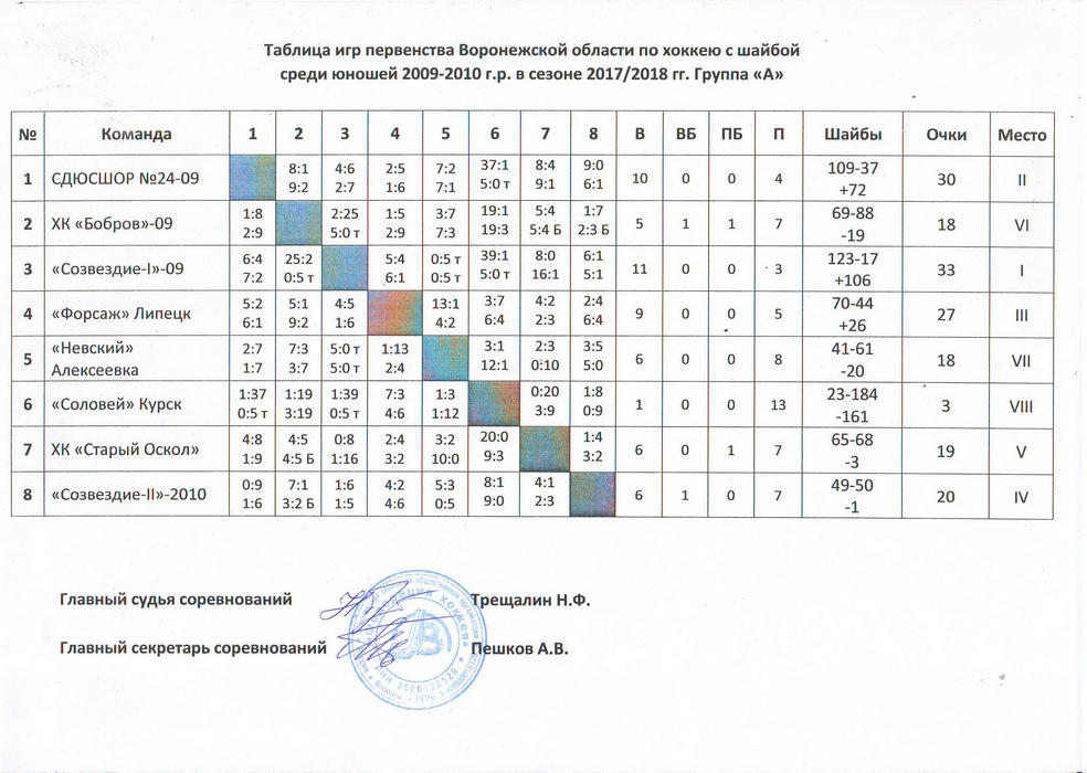 Турнирная таблица кубок губернатора