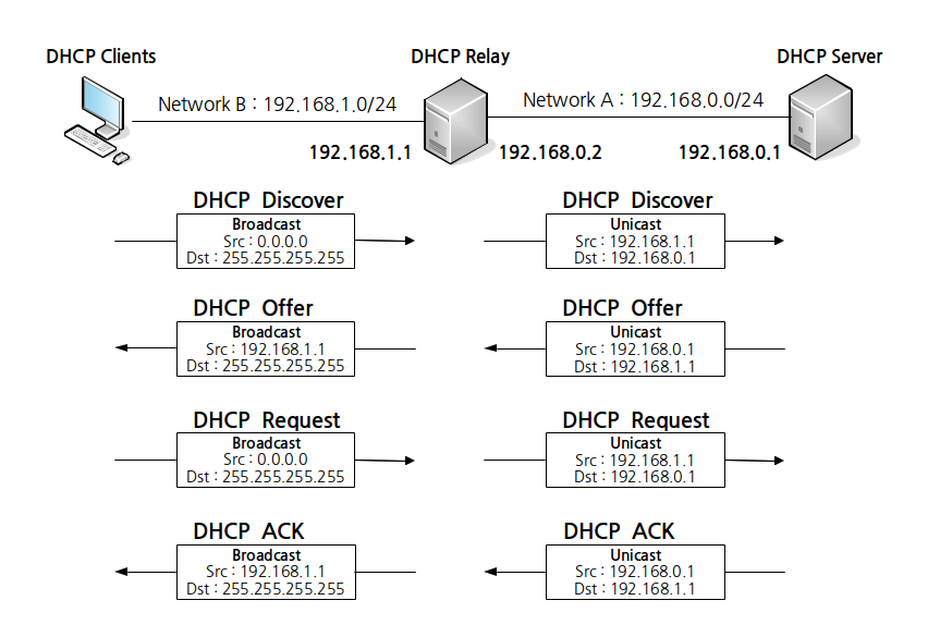 Как очистить список dhcp клиентов в роутере