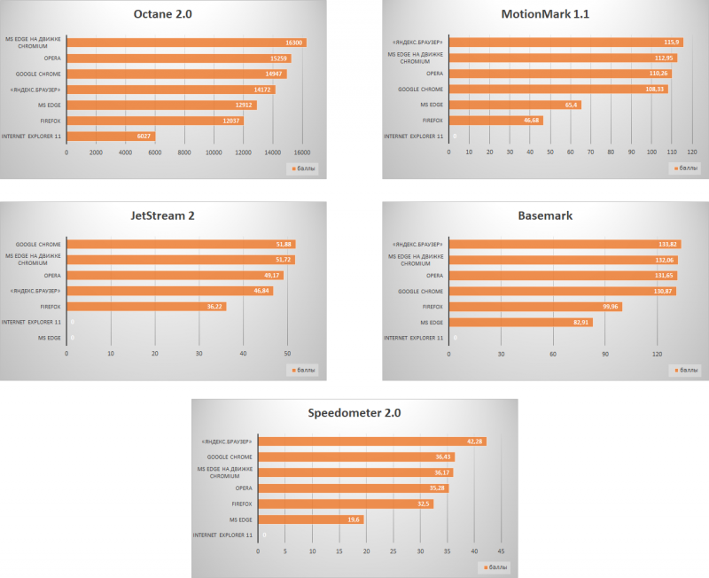 Результаты сравнительного тестирования производительности браузеров (кликните мышью для просмотра полноразмерных изображений)