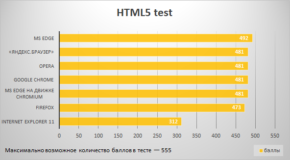 Результаты теста HTML5test.com