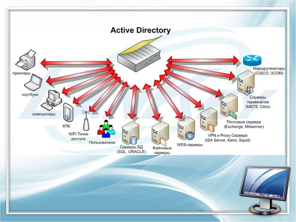 Домен 2003. Доменная структура Active Directory. Структурная схема Active Directory. Иерархии каталога Active Directory. Структура ad Active Directory.