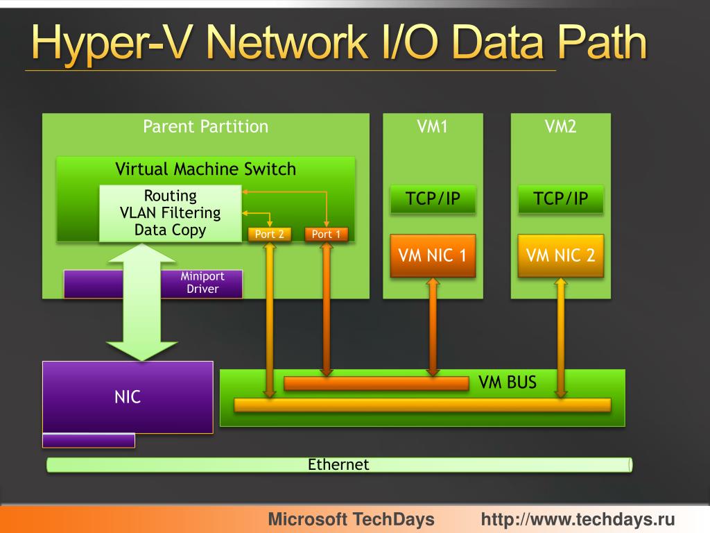 Net v2. Структура Hyper v. Гипервизор с драйверами. Hyper v сети. Гипервизор Hyper-v сетевое.