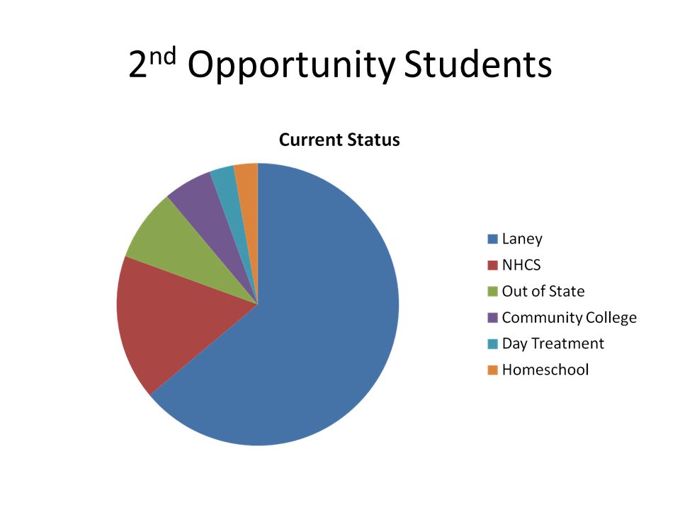 2 nd Opportunity Students