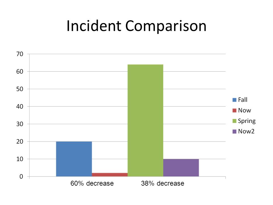 Incident Comparison 60% decrease38% decrease