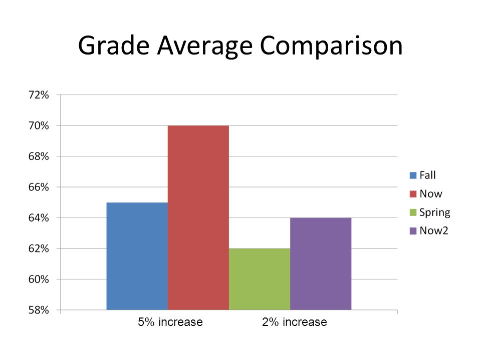Grade Average Comparison 5% increase2% increase