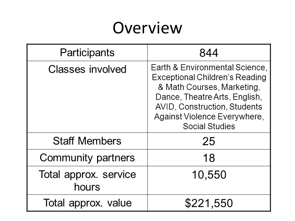 Overview Participants 844 Classes involved Earth & Environmental Science, Exceptional Children’s Reading & Math Courses, Marketing, Dance, Theatre Arts, English, AVID, Construction, Students Against Violence Everywhere, Social Studies Staff Members 25 Community partners 18 Total approx.