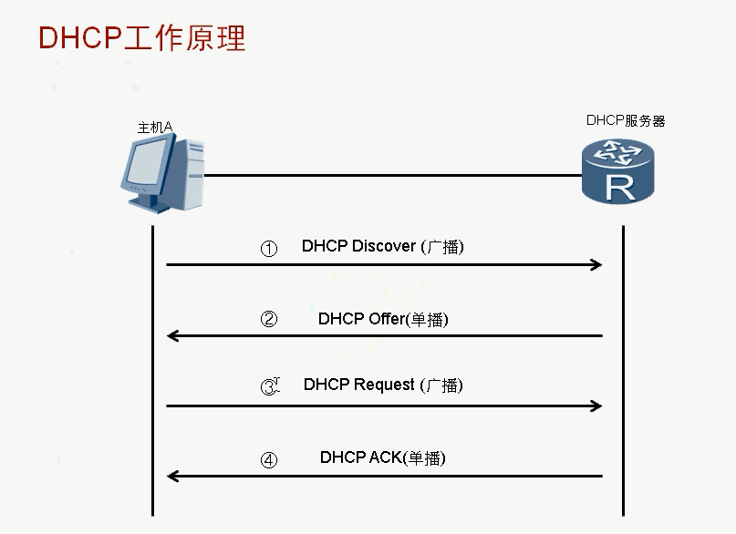 Как очистить список dhcp клиентов в роутере