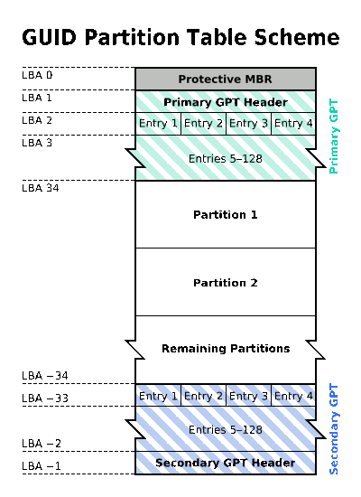 gpt-partition-scheme