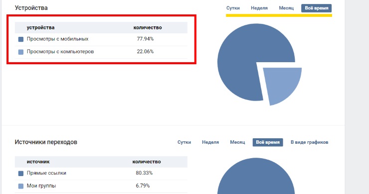 Как понять уникальные посетители в Вконтакте или нет