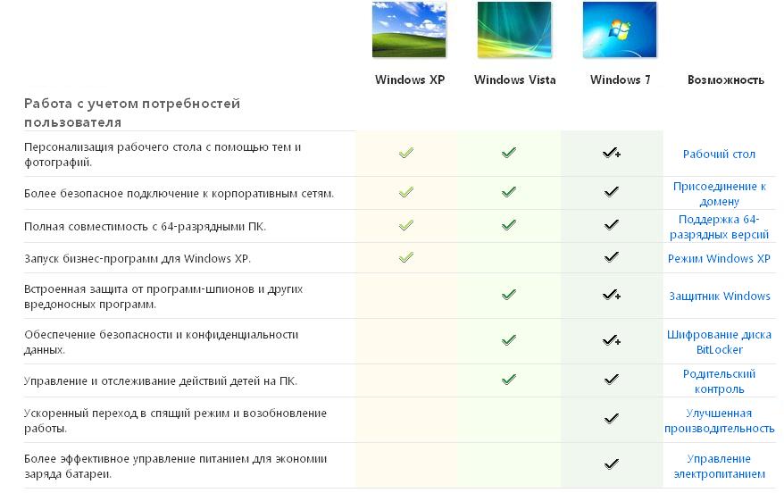 Отличия редакций windows 10