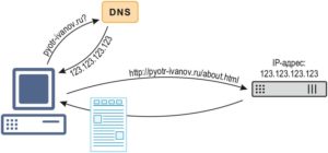 Принцип работы DNS