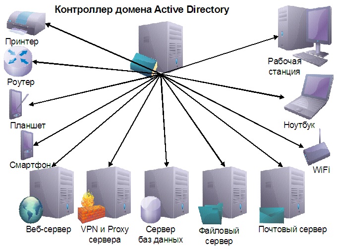 Active directory презентация