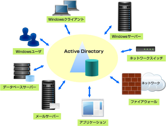 Перенос компьютеров active directory