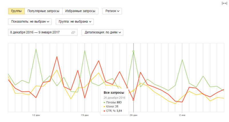 История запросов Яндекс.Вебмастера: график