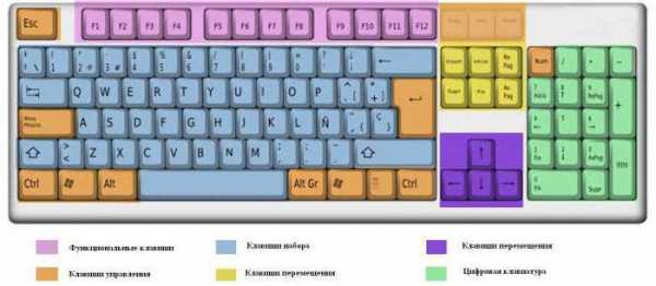 Как писать на компьютере с красной строки на клавиатуре